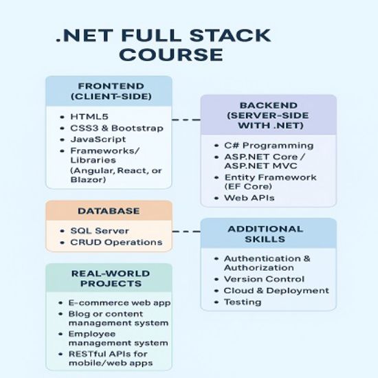 నెట్ ఫుల్ స్టాక్ కోర్సు యొక్క చిత్రం
